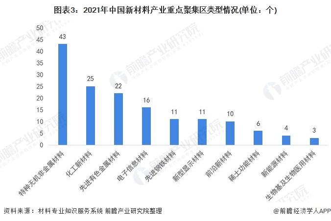 圖表3：2021年中國新材料產(chǎn)業(yè)重點聚集區(qū)類型情況(單位：個)