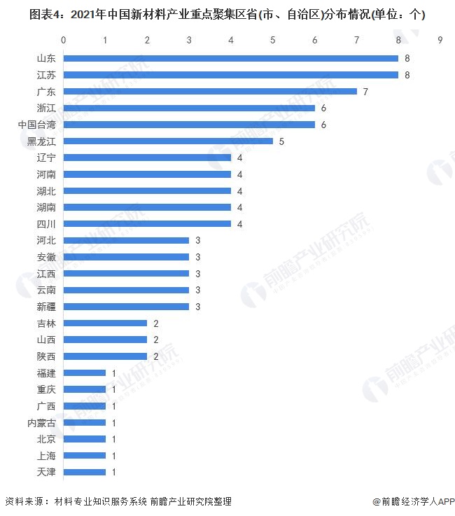 圖表4：2021年中國新材料產(chǎn)業(yè)重點聚集區(qū)省(市、自治區(qū))分布情況(單位：個)