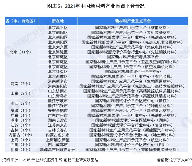 圖表5：2021年中國新材料產(chǎn)業(yè)重點平臺情況