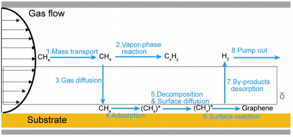  CVD法制備石墨烯的基本步驟