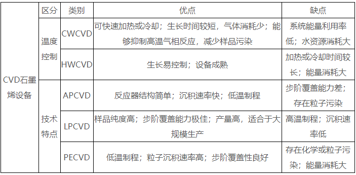 CVD石墨烯設(shè)備的類別及其優(yōu)缺點(diǎn)