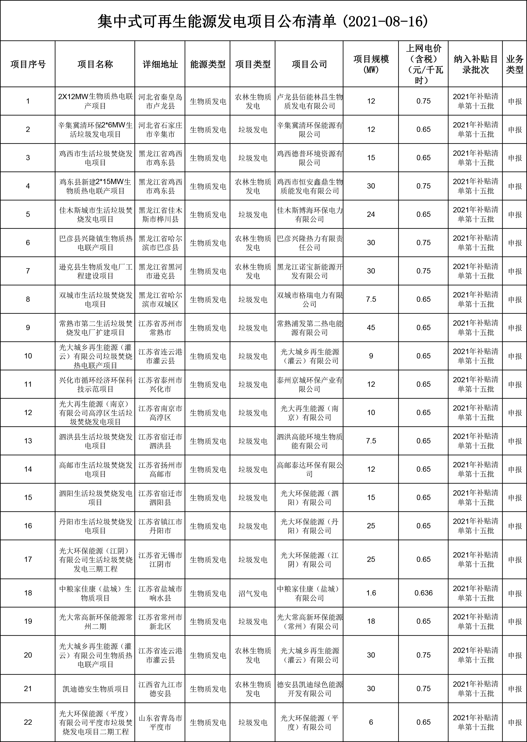 2021年第十五批可再生能源發(fā)電補貼項目清單1