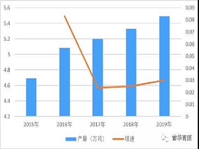 2015-2019年我國銅基金屬粉體材料產(chǎn)量