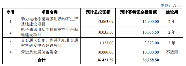 壹石通招股說明書