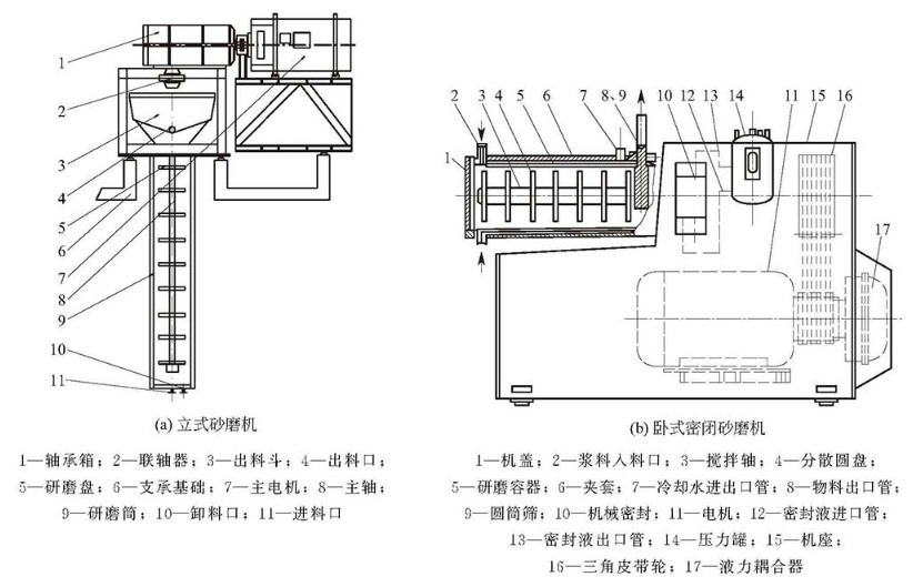 砂磨機(jī)結(jié)構(gòu)示意圖
