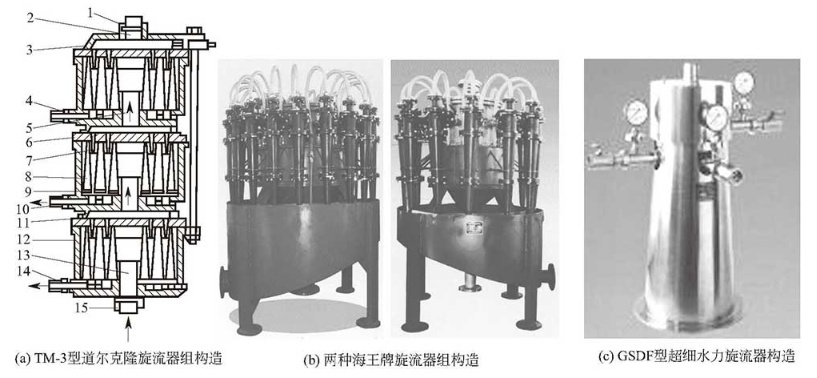 道爾克隆旋流器組及海王牌旋流器組與GSDF型超細(xì)水力旋流器構(gòu)造
