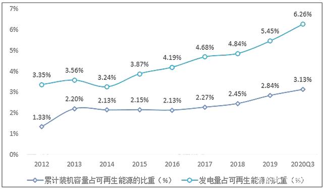 2012-2020年我國生物質(zhì)發(fā)電占可再生能源發(fā)電的比重