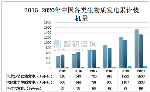 2015-2020年中國各類生物質(zhì)發(fā)電累計(jì)裝機(jī)量