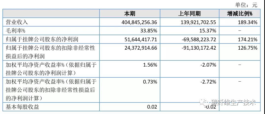 恒神股份上半年實現(xiàn)營業(yè)收入超4億元