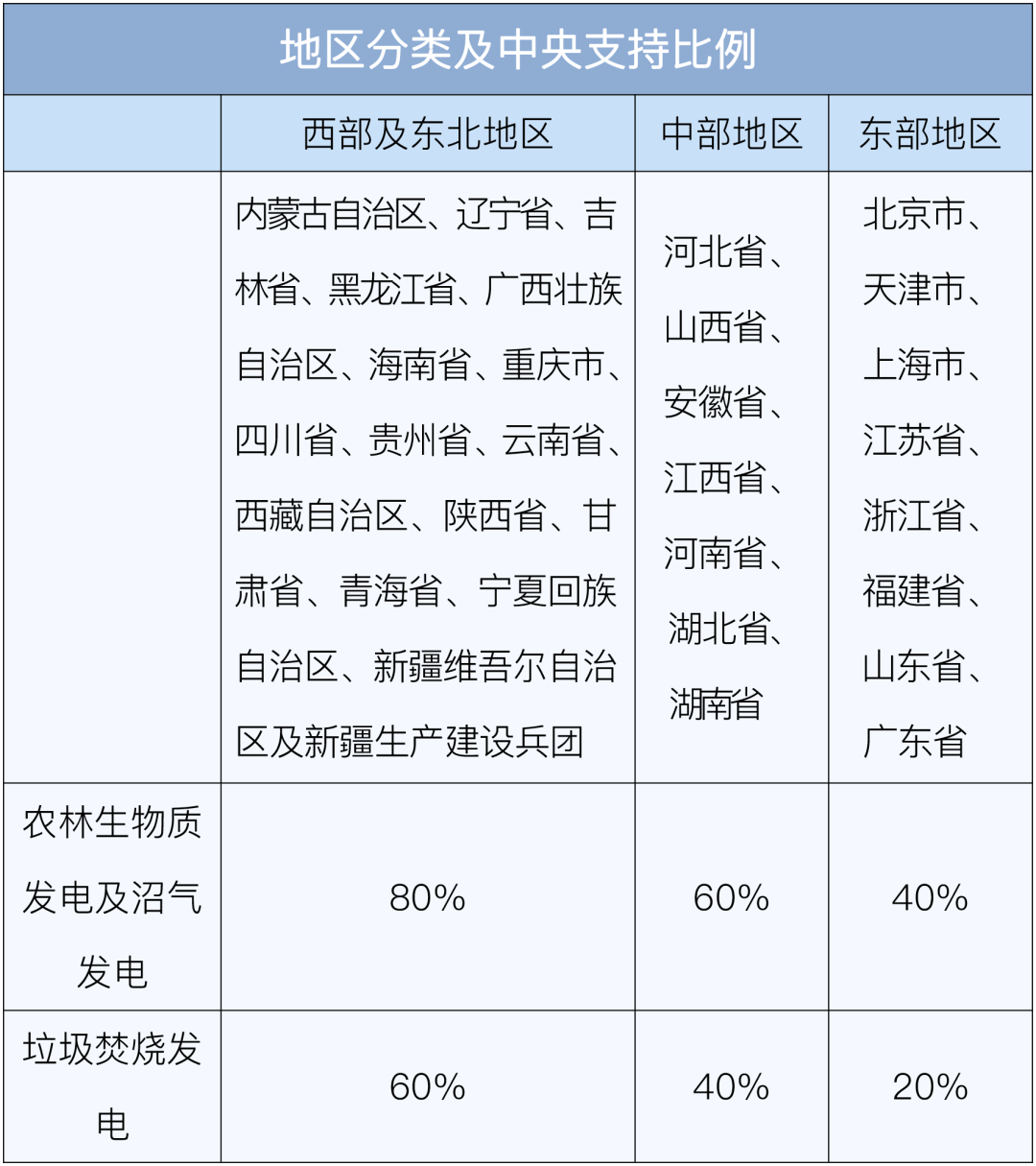 生物質(zhì)發(fā)電補貼央地如何“擔(dān)” 電價怎么“競”