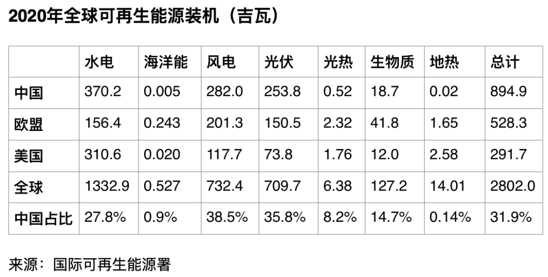 全球最新可再生能源裝機統(tǒng)計出爐：中國占32%