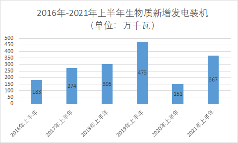 2021年生物質發(fā)電中央補貼25億元高于預期 但行業(yè)低迷前景不改