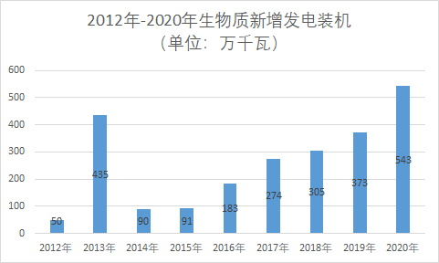 2021年生物質發(fā)電中央補貼25億元高于預期 但行業(yè)低迷前景不改