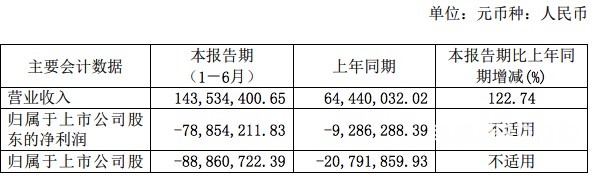 鉑力特2021上半年?duì)I收