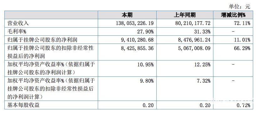 光華偉業(yè)2021上半年?duì)I收