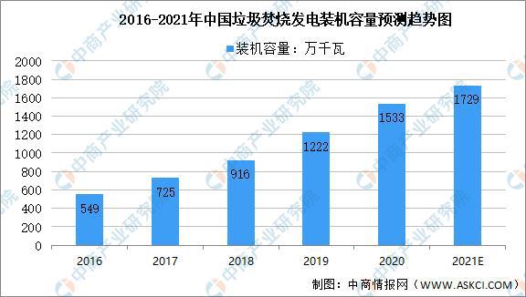 2016-2021年中國垃圾焚燒發(fā)電裝機量預測趨勢圖