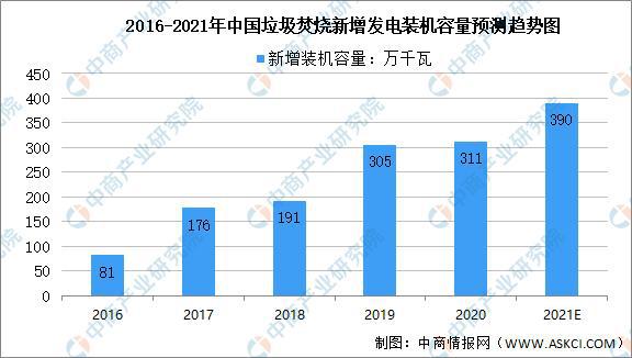 2016-2021年中國垃圾焚燒新增發(fā)電裝機量預測趨勢圖