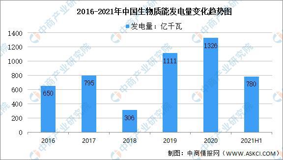 2016-2021年中國生物質(zhì)能發(fā)電量變化趨勢圖