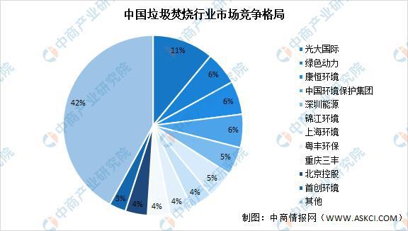 中國垃圾焚燒行業(yè)市場競爭格局