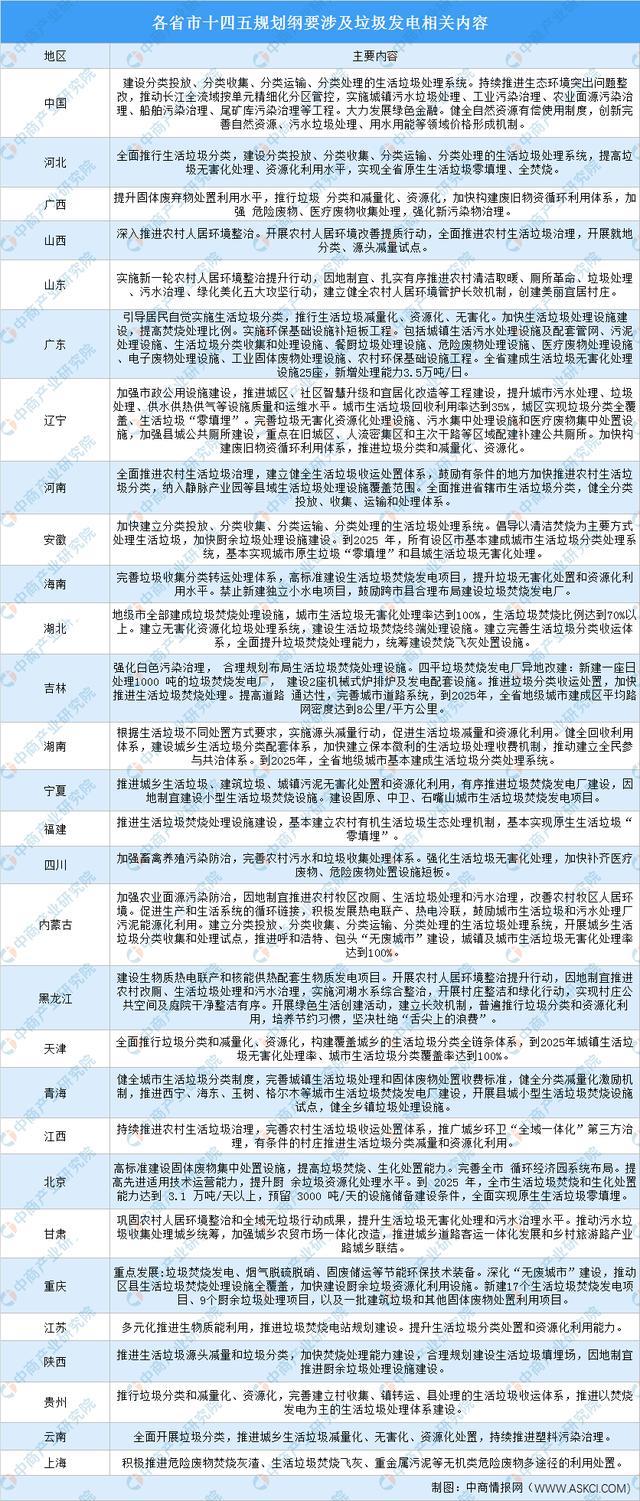 全國(guó)各省市垃圾發(fā)電產(chǎn)業(yè)“十四五”發(fā)展思路匯總分析