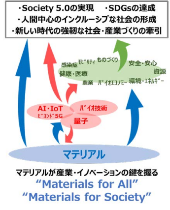 日本政府認(rèn)為未來的科學(xué)技術(shù)和社會經(jīng)濟(jì)的發(fā)展，材料將發(fā)揮重要地基作用