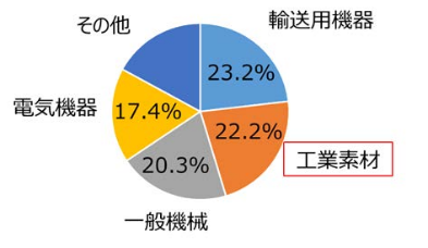 2018年日本各行業(yè)出口份額