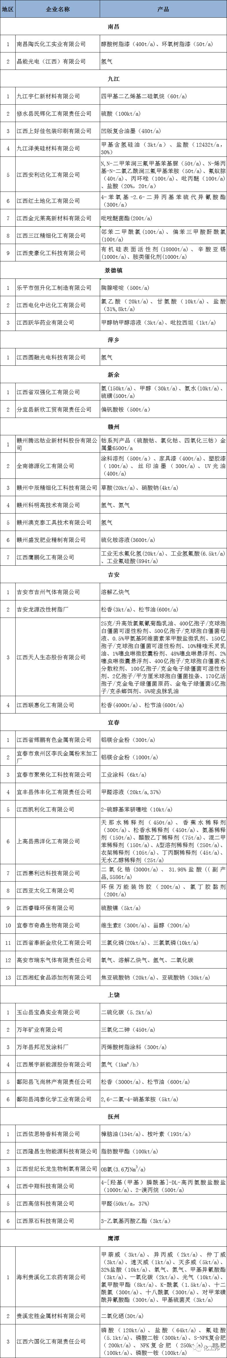 附件：江西省危險化學(xué)品生產(chǎn)企業(yè)安全生產(chǎn)許可證注銷名單