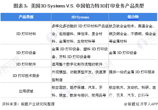 美國3D Systems V.S. 中國鉑力特3D打印業(yè)務產(chǎn)品類型