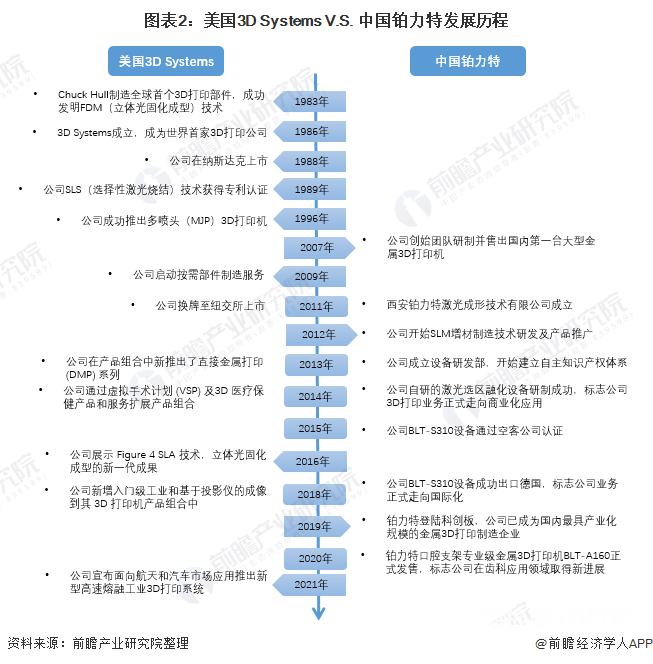 美國3D Systems V.S. 中國鉑力特發(fā)展歷程