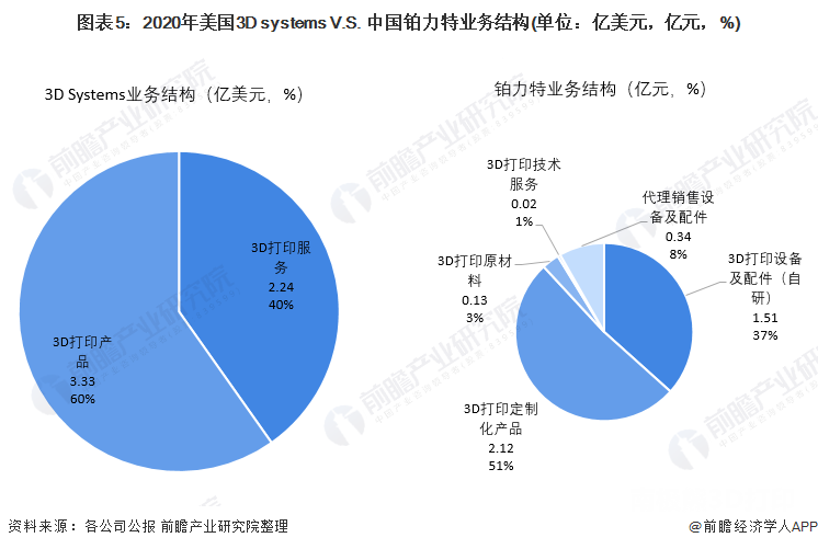 2020年美國3D systems V.S. 中國鉑力特業(yè)務結構