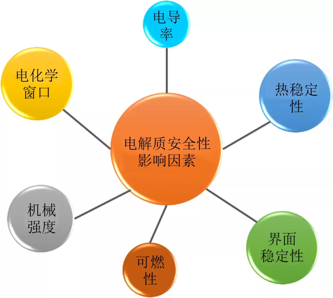 電解質(zhì)安全性影響因素