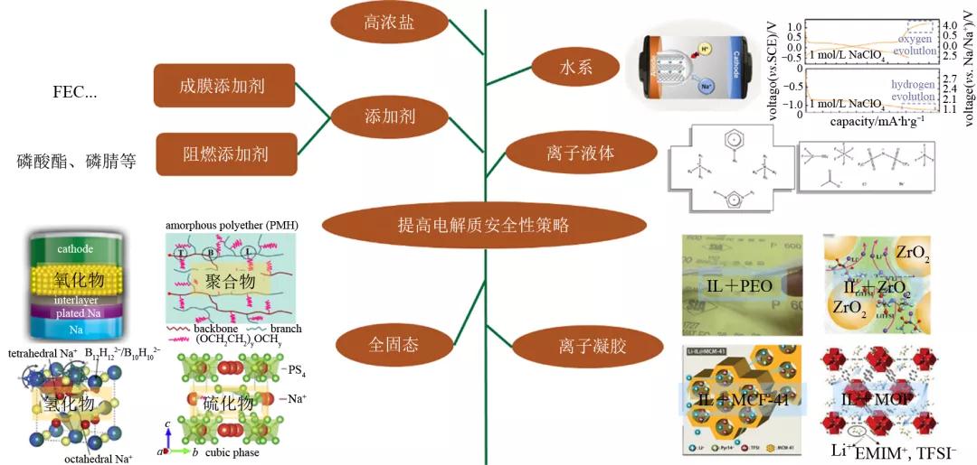 提高電解質(zhì)安全性策略