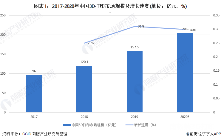 2017-2020年中國3D打印市場規(guī)模及增長速度