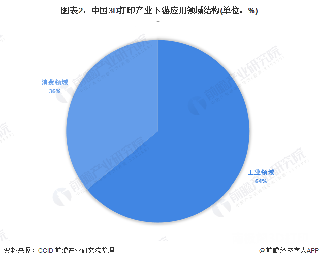 中國3D打印產(chǎn)業(yè)下游應(yīng)用領(lǐng)域結(jié)構(gòu)