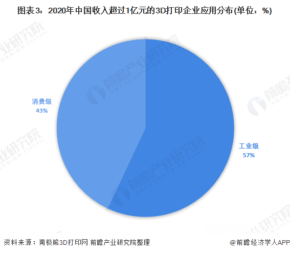 2020年中國收入超過1億元的3D打印企業(yè)應(yīng)用分布
