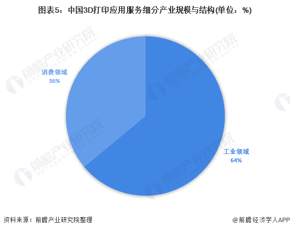 中國3D打印應(yīng)用服務(wù)細分產(chǎn)業(yè)規(guī)模與結(jié)構(gòu)