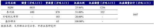 天齊鋰業(yè)半年報(bào)