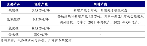 天齊鋰業(yè)半年報(bào)