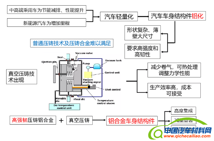 《汽車用高強(qiáng)韌類高真空壓鑄鋁合金材料技術(shù)條件》