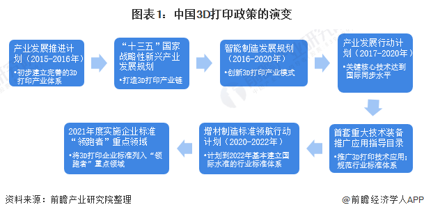 圖表1：中國(guó)3D打印政策的演變