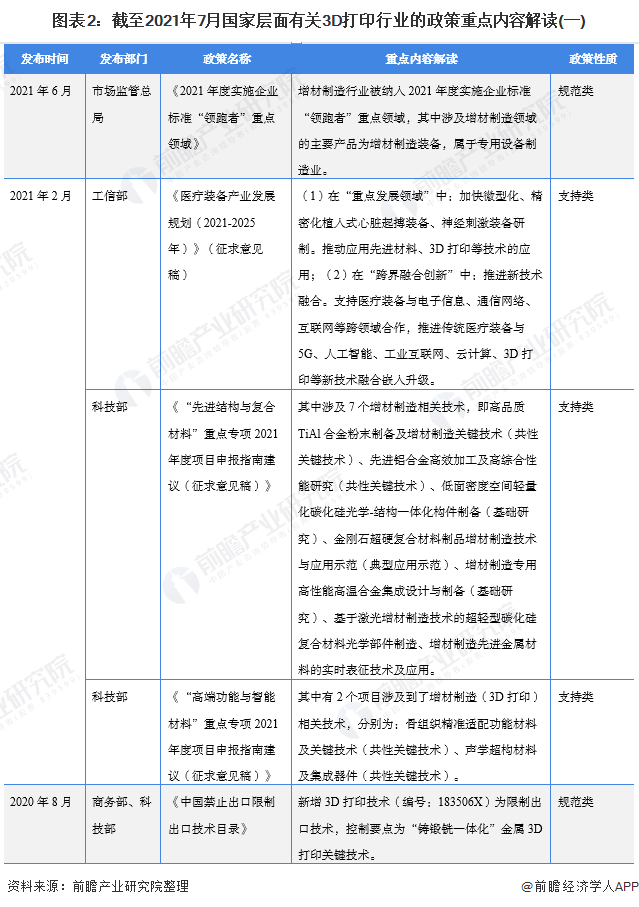 圖表2：截至2021年7月國(guó)家層面有關(guān)3D打印行業(yè)的政策重點(diǎn)內(nèi)容解讀(一)