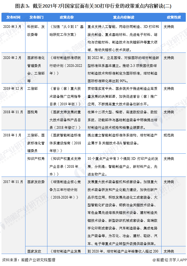 圖表3：截至2021年7月國(guó)家層面有關(guān)3D打印行業(yè)的政策重點(diǎn)內(nèi)容解讀(二)