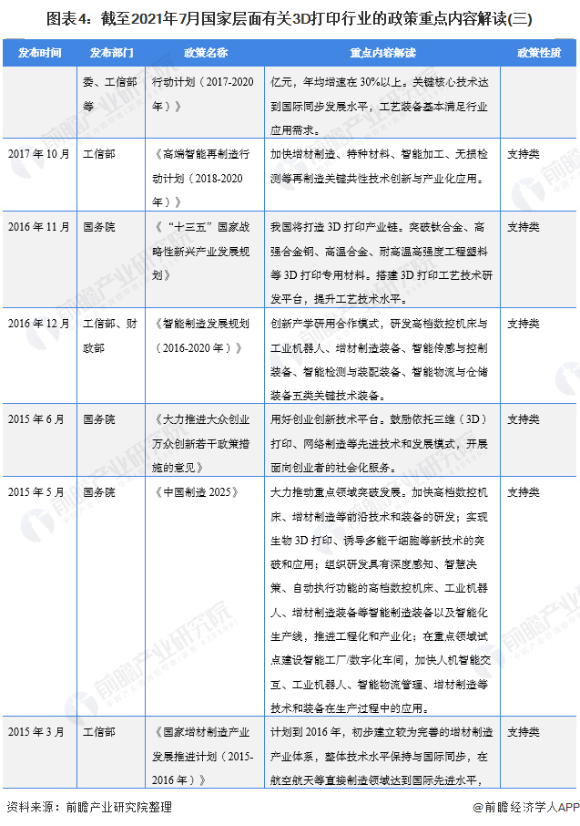 圖表4：截至2021年7月國(guó)家層面有關(guān)3D打印行業(yè)的政策重點(diǎn)內(nèi)容解讀(三)