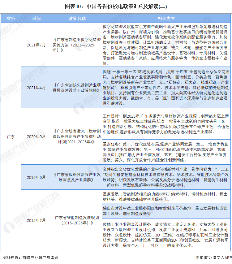 圖表10：中國(guó)各省份核電政策匯總及解讀(二)