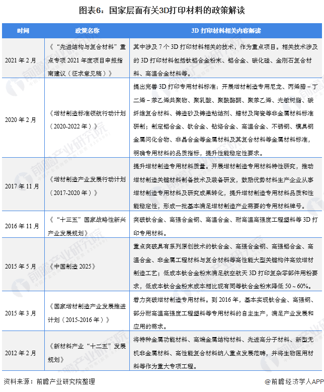 圖表6：國(guó)家層面有關(guān)3D打印材料的政策解讀