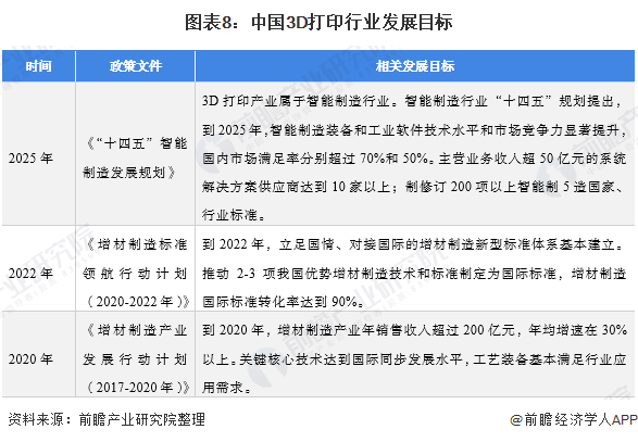 圖表8：中國(guó)3D打印行業(yè)發(fā)展目標(biāo)