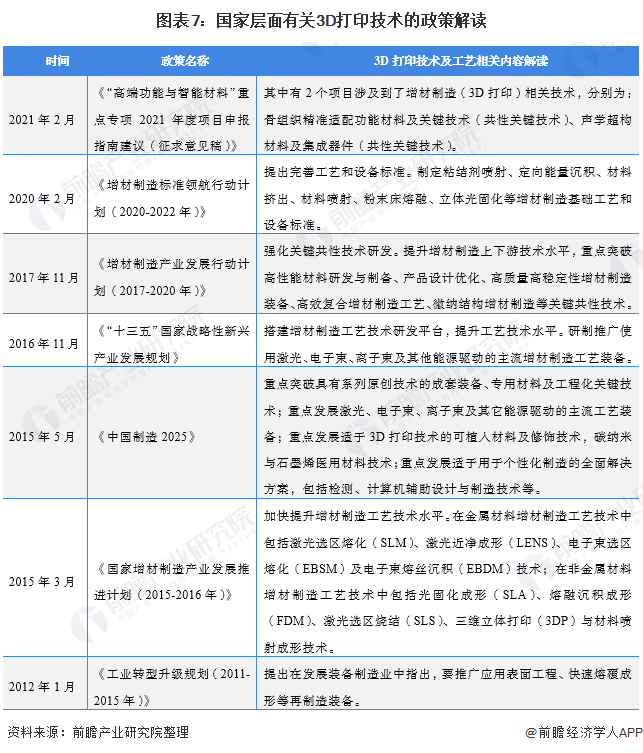 圖表7：國(guó)家層面有關(guān)3D打印技術(shù)的政策解讀