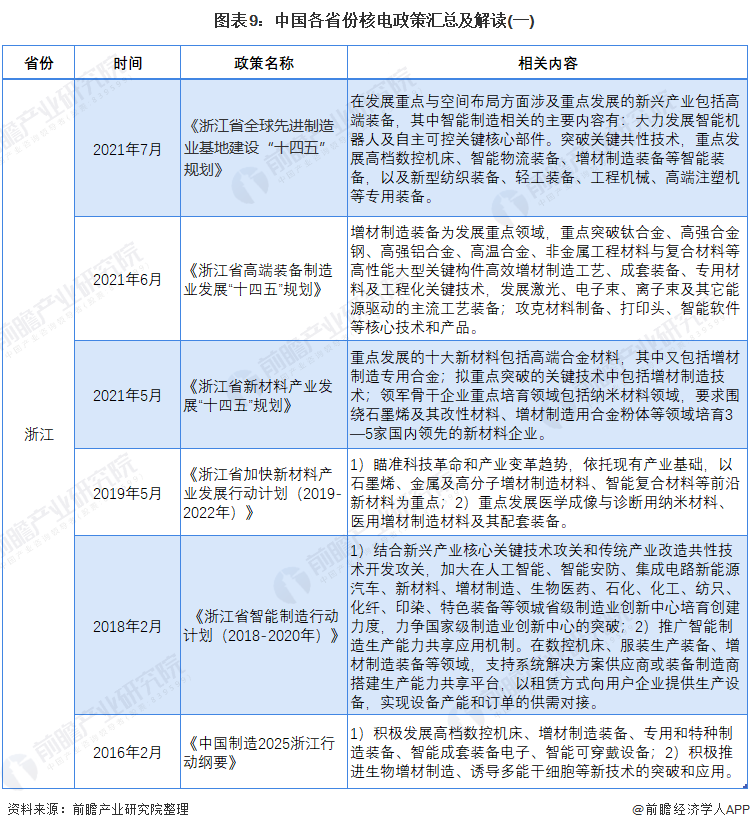 圖表9：中國(guó)各省份核電政策匯總及解讀(一)