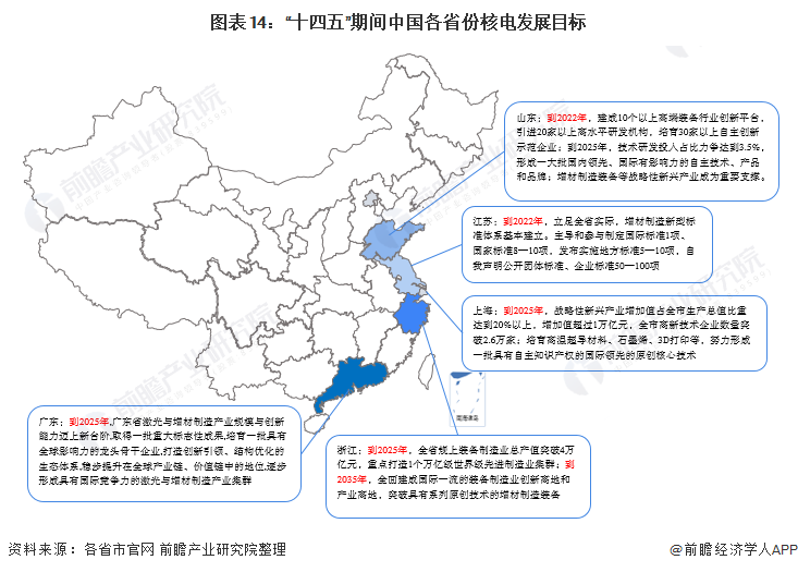 圖表14：“十四五”期間中國(guó)各省份核電發(fā)展目標(biāo)