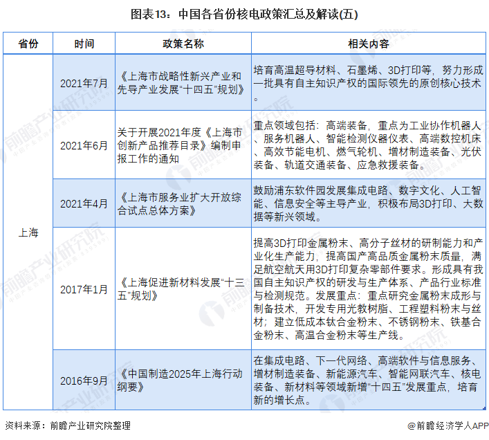 圖表13：中國(guó)各省份核電政策匯總及解讀(五)